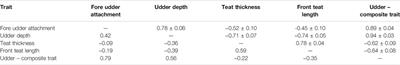 Estimation of Genetic Parameters of Type Traits in First Parity Cows of the Autochthonous Cika Cattle in Slovenia